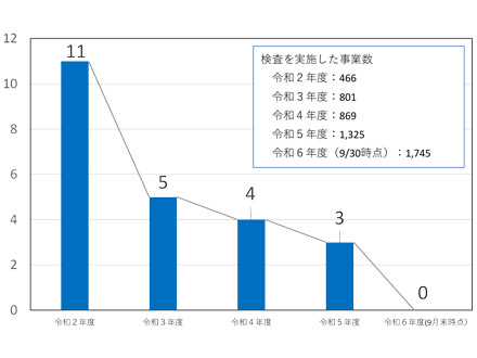 PFAS、国の暫定目標値超えはゼロながら水道事業の約2割で検出 初の全国大規模調査