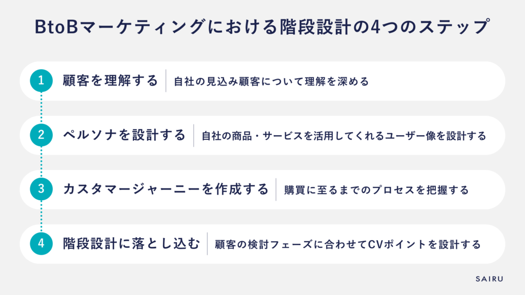 階段設計の4つのステップ。1.顧客を理解する、2.ペルソナを設計する、3.カスタマージャーニーを作成する、4.階段設計に落とし込む