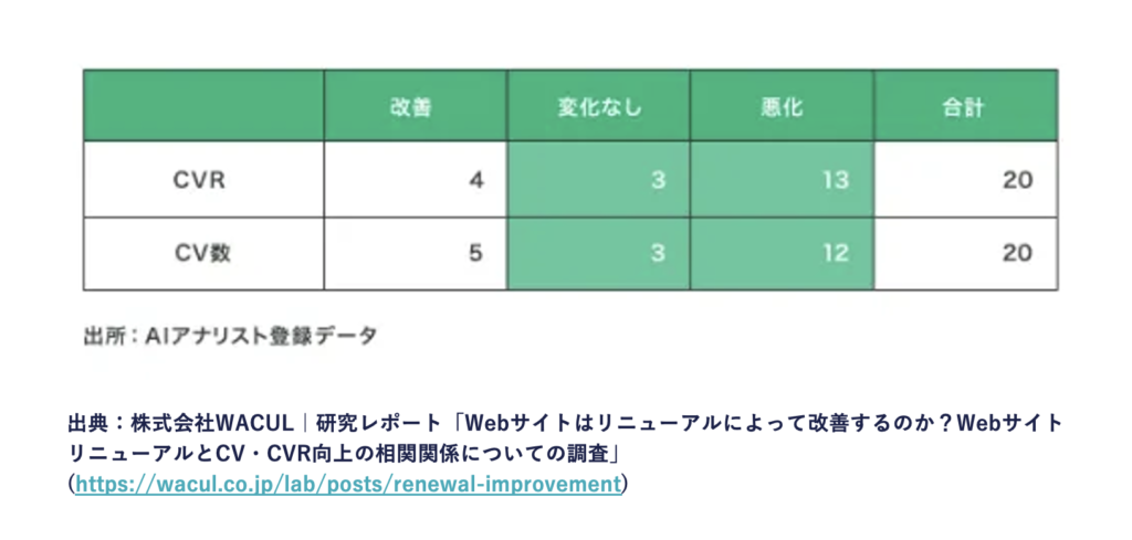 画像：WACULの調査レポートより出典のサイトリニューアルによるCVRの変化状況をまとめた表