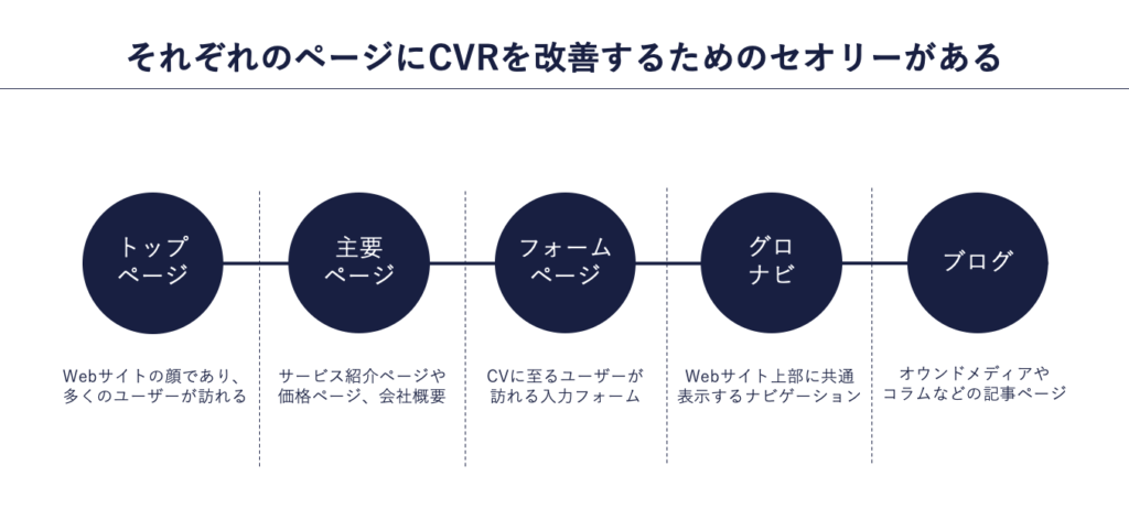 図解：トップページ、主要ページ、フォームページ、グロナビ、ブログなどそれぞれのページごとにCVRを改善するためのセオリーがある