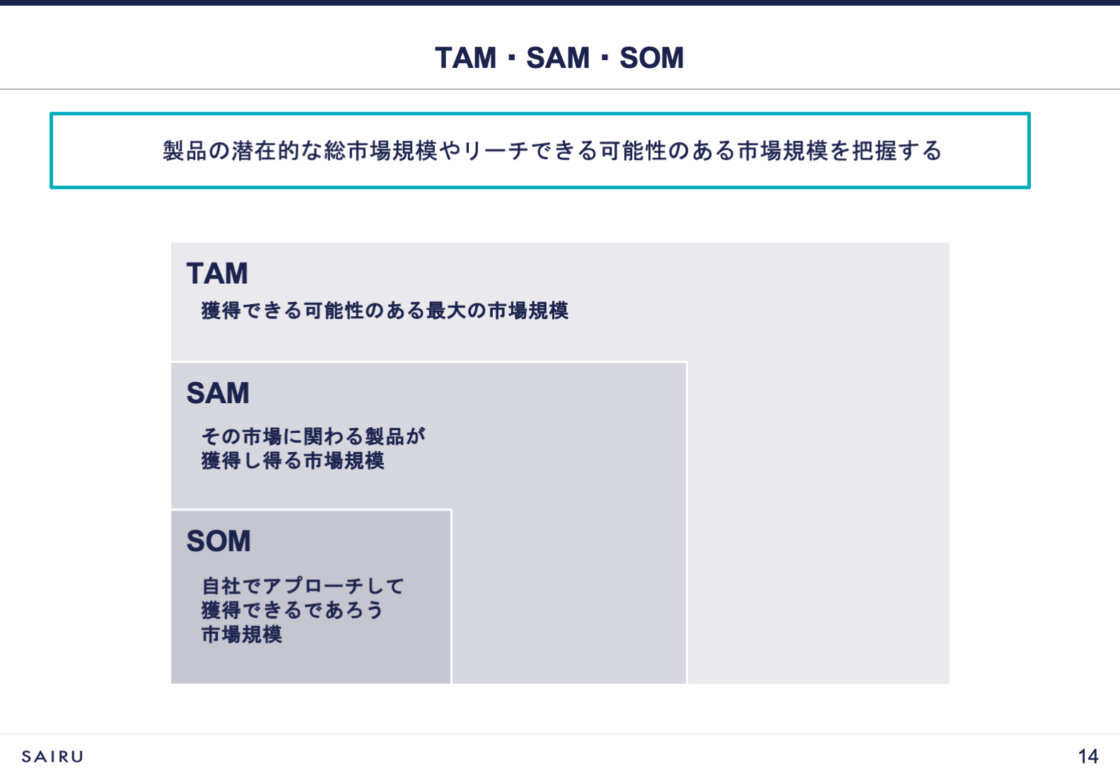 画像：TAM・SAM・SOM