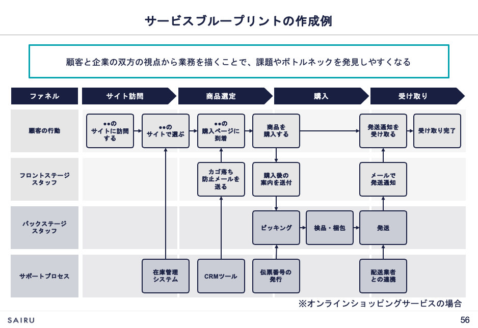 画像：サービスブループリント