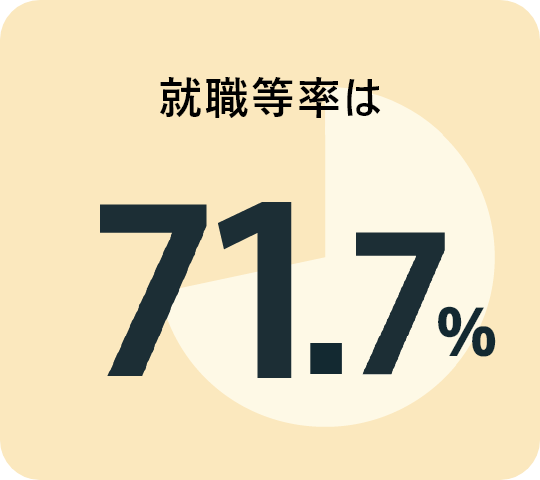 就職等率は71.7%