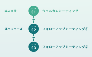 導入直後 STEP01 ウェルカムミーティング → 運用フェーズ STEP02 フォローアップミーティング1 → STEP03 フォローアップミーティング2