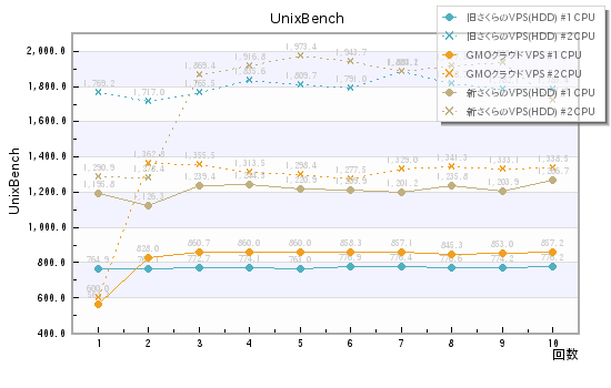 UnixBench