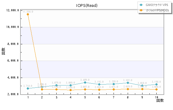 IOPS(Read)