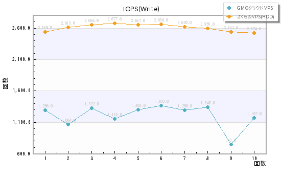 IOPS(Write)