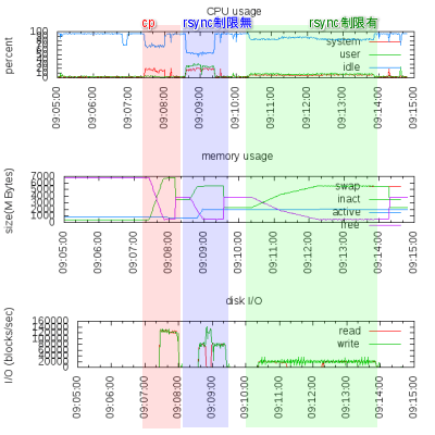 vmstat グラフ