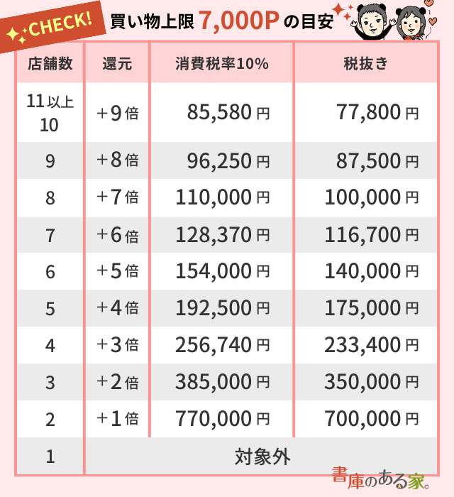 7000ポイント買い物上限目安表