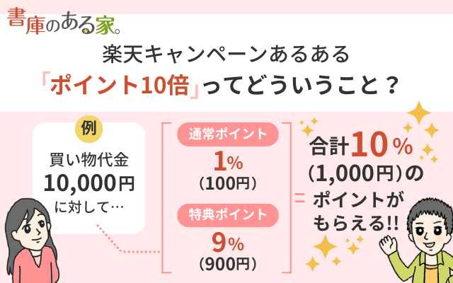 お買い物マラソンの「ポイント10倍」とは何？