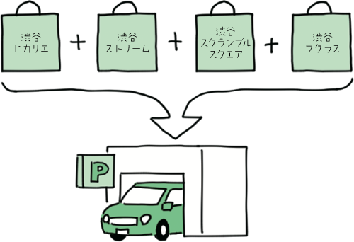 渋谷駅前エリアマネジメント協議会