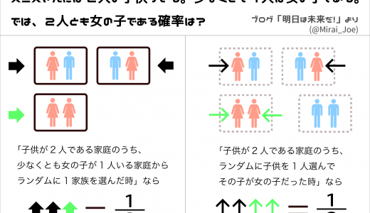 数学クイズ「スミスさんの子供」(双子の性別の確率問題)が世界一おもしろい