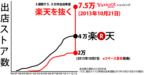 yahooショッピング、出店数で楽天市場を抜く