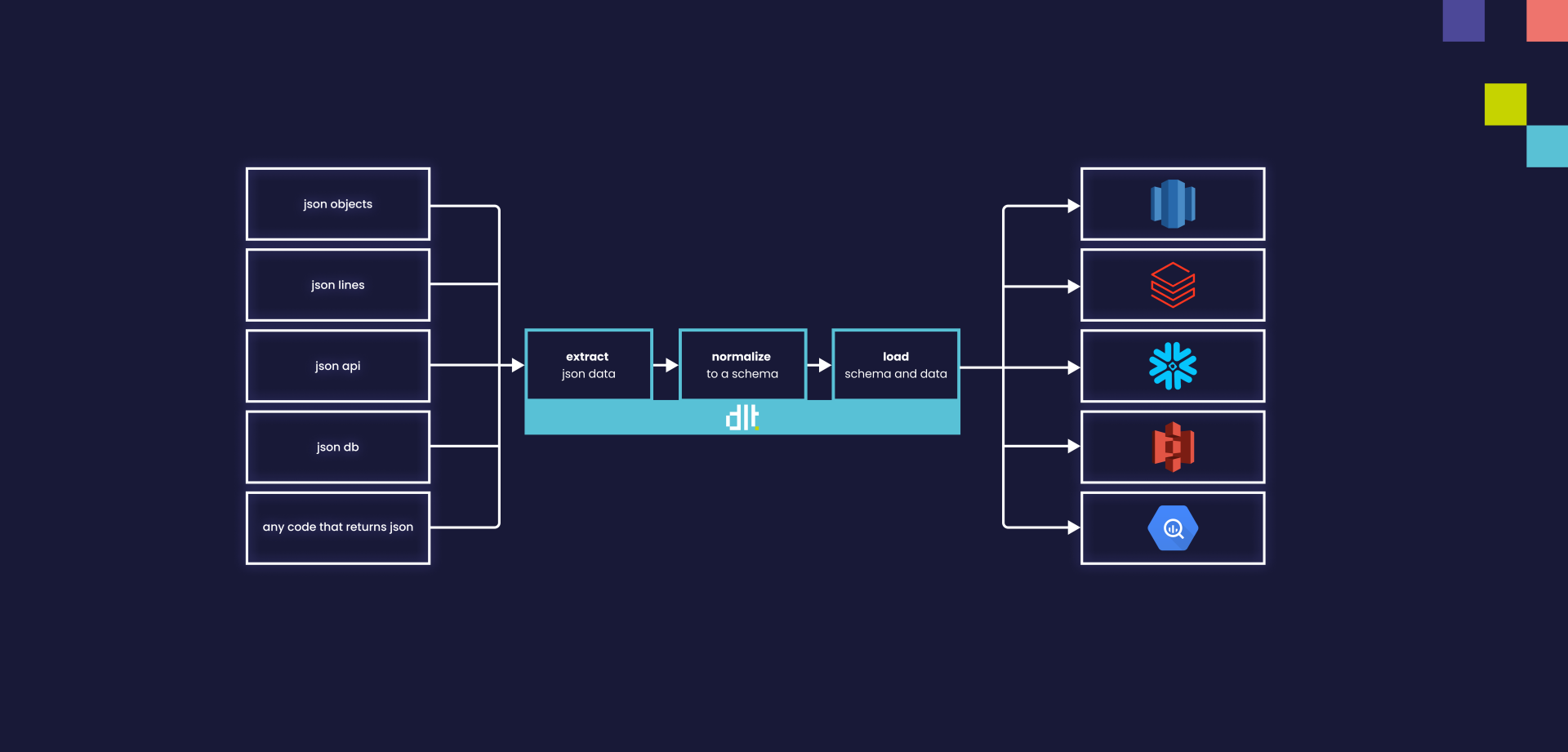 architecutre diagram from How dlt works | dlt Docs