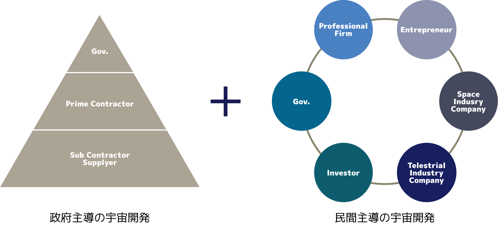 政府主導の宇宙開発 民間主導の宇宙開発