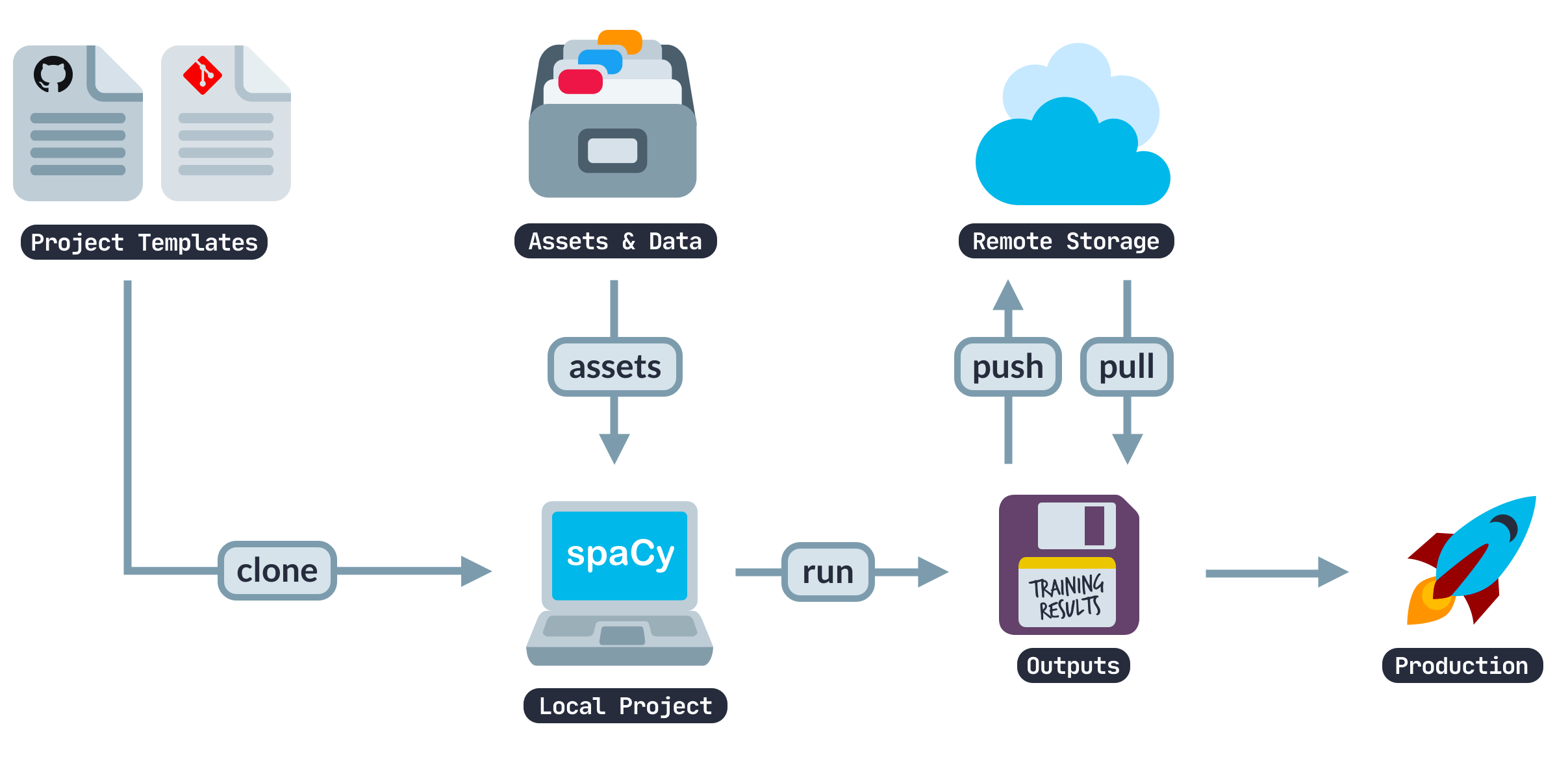 Illustration of project workflow and commands