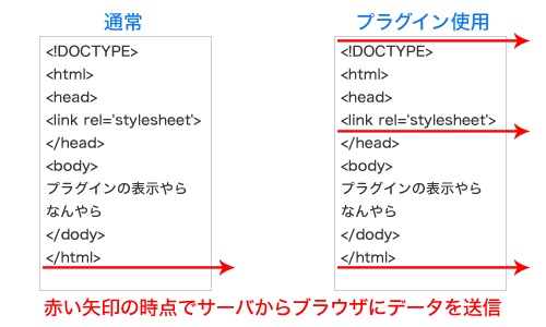 WordPressを高速化するプラグインを作りました