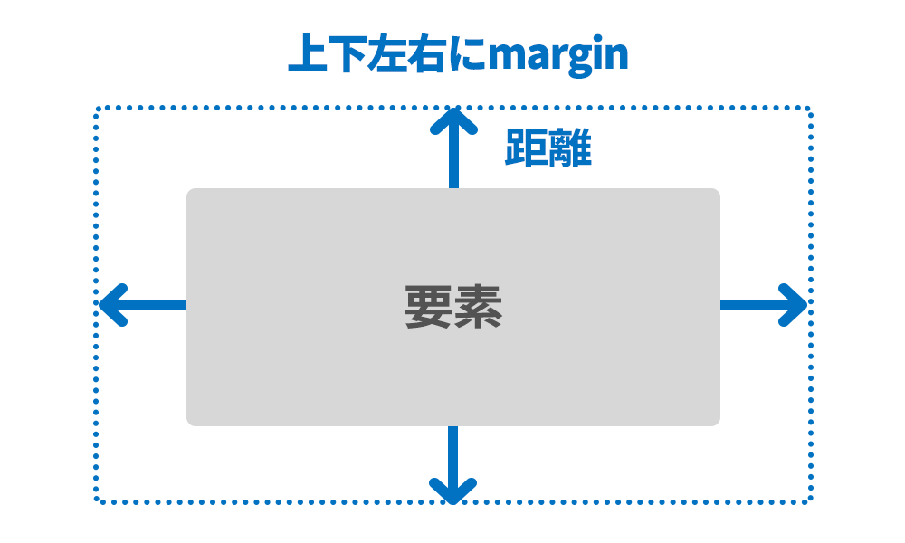 marginの相殺の理解を深めよう