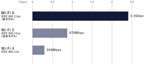 Wi-Fi6,Wi-Fi5,Wi-Fi4̍őʐMxr