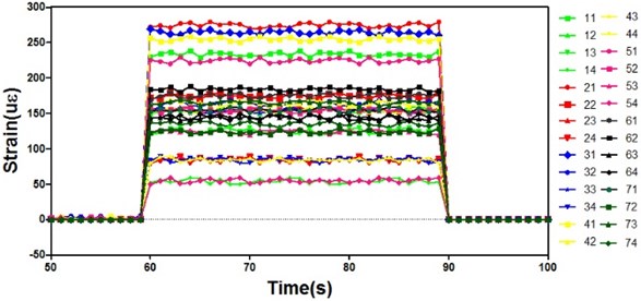 Strain monitoring results for aircraft structure