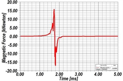 a) Input winding current, b) electromagnetic force, c) moving speed of projectile