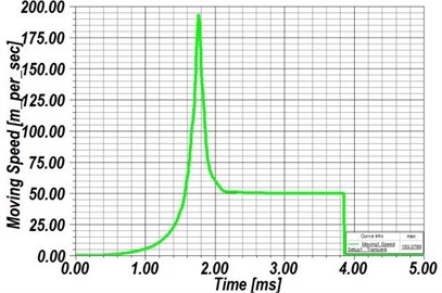 a) Input winding current, b) electromagnetic force, c) moving speed of projectile