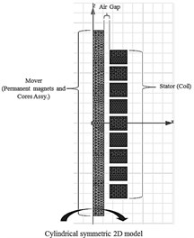 Finite element model of the electric generator and external circuit for transient analysis