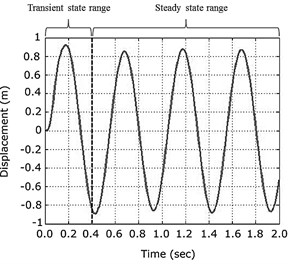 Displacement result of the electric generator