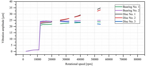 Zero-to-peak vibration amplitude vs. rotational speed of the microturbine’s rotor supported by hydrodynamic bearings with a diameter of 40 mm, a length of 20 mm and a radial clearance of 30 μm