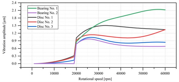 Zero-to-peak vibration amplitude vs. rotational speed of the microturbine’s rotor supported by aerodynamic bearings with a diameter of 40 mm, a width of 40 mm and a radial clearance of 30 μm