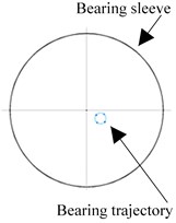 a) Vibrations of the nodes of the shaft supported by aerodynamic bearings  at a rotational speed of 57,000 rpm, b) vibration trajectories of the journal of bearing No. 1  shown in relation to the radial clearance at the same rotational speed