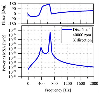 a) Vibration amplitude vs. rotational speed of the microturbine’s rotor supported  by rolling bearings, b) power spectral density of disc No. 1 in X direction (horizontal)