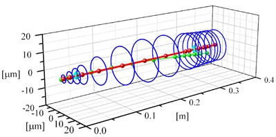 Vibrations of the nodes of the shaft supported by rolling bearings with a diameter of 30 mm  and a length of 9 mm for the following rotational speeds: a) 25,000 rpm, b) 40,000 rpm