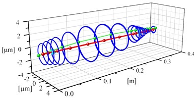 Vibrations of the nodes of the shaft supported by rolling bearings with a diameter of 30 mm  and a length of 9 mm for the following rotational speeds: a) 25,000 rpm, b) 40,000 rpm