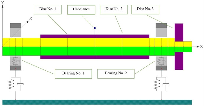 FEM model of the turbine generator with hydrodynamic bearings