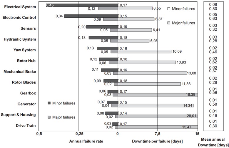 Wind turbines subassembly failure rates, downtime and failure types