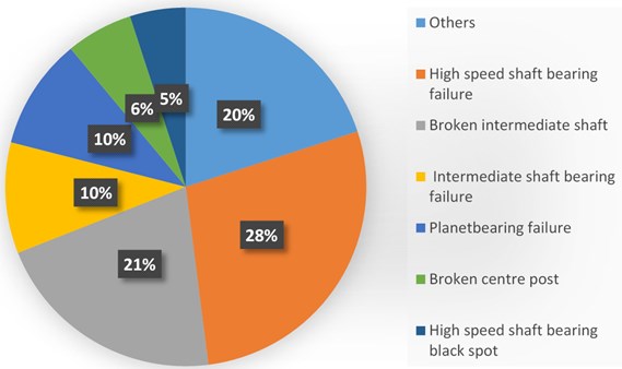 Cost distribution over the different failure modes for a wind turbine gearbox population