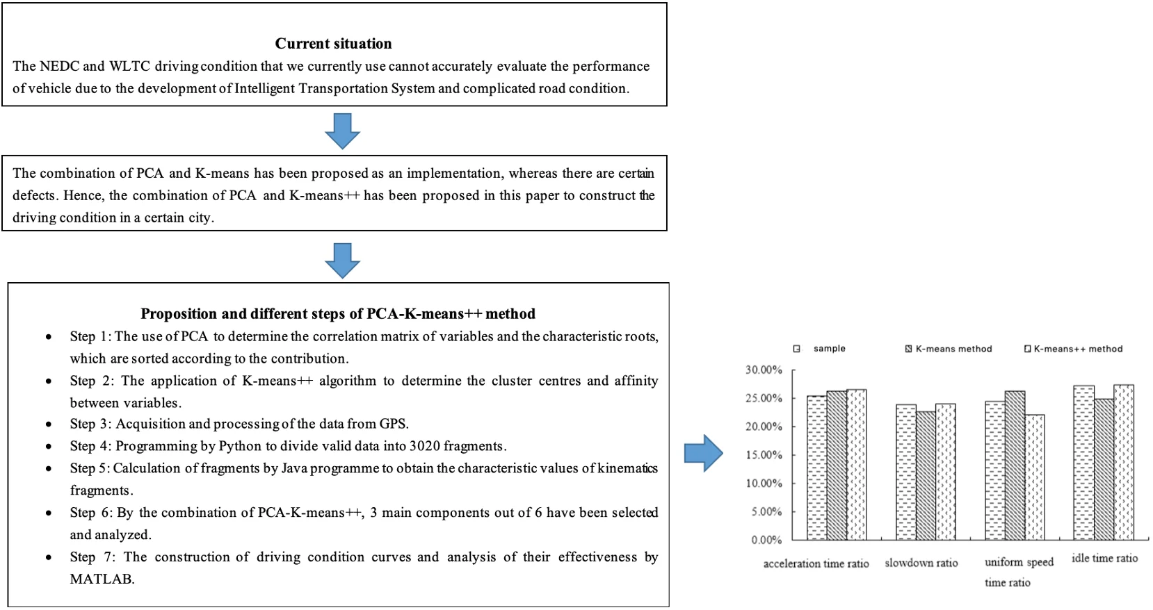 Application of PCA-K-means++ combination model to construction of light vehicle driving conditions in intelligent traffic