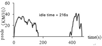 Abnormal data processing at idle time