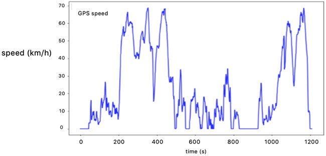 Representative driving condition curve of K-means clustering