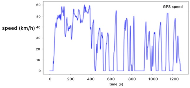 Representative driving conditions of K-means++ clustering