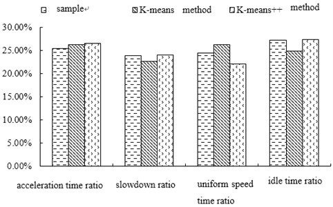 Proportion distribution of vehicle driving conditions