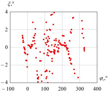 Absolute measurement errors