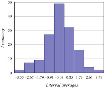 Histogram of measurement errors