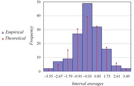 Histograms of empirical and theoretical frequencies