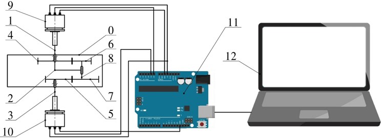 Experimental setup: 0 – cover, 1 – input shaft, 2 – carrier, 3 – output shaft, 4 – sun spur  stationary gear, 5 – elliptical gear, 6 – spur planet gear, 7 – elliptical planet gear,  8 – satellite shaft, 9, 10 – angle sensors, 11 – controller, 12 – PC