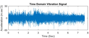 a) Time domain vibration signal and b) vibration spectrum of healthy signal;  c) time domain vibration signal and d) vibration spectrum of faulty signal