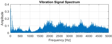 a) Time domain vibration signal and b) vibration spectrum of healthy signal;  c) time domain vibration signal and d) vibration spectrum of faulty signal