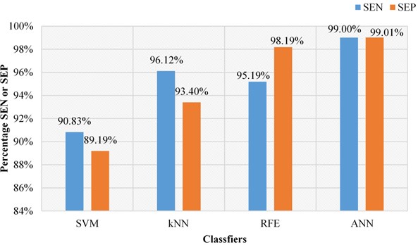 Sensitivity (SEN) and specificity (SEP) observed for different classifiers