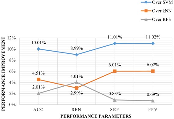 Comparative percentage improvement over other machine learning methods